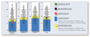 Micronutrient and Oxidative Stress Test